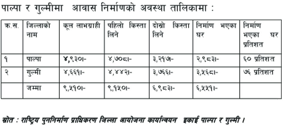 अझै बनेनन् भूकम्प पीडितका घर