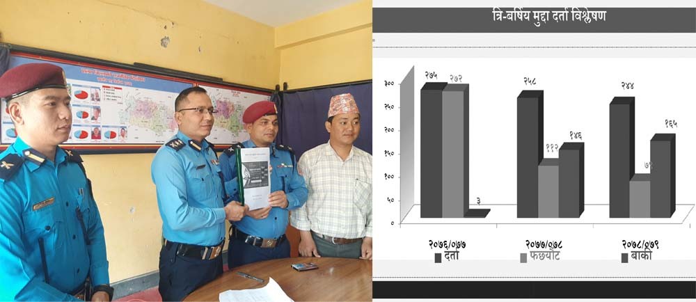 पाल्पा प्रहरीमा मुद्दा संख्या घट्यो :  तीन वर्षमा ७ सय ७७ मुद्दा दर्ता ४ सय ६३ फछर्यौट