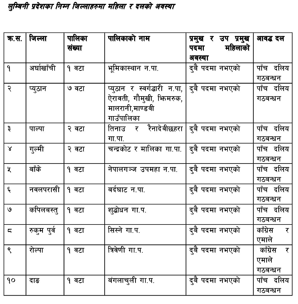लुम्बिनी प्रदेशका १८ पालिकामा महिलाको पद गुम्यो