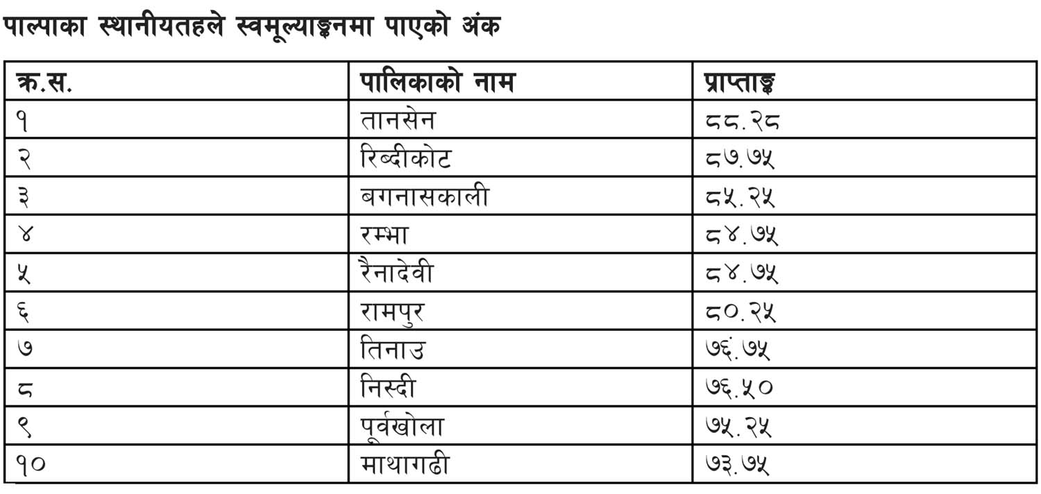 संस्थागत क्षमता स्वमूल्याङ्कन नतिजामा पाल्पाका स्थानीय तह